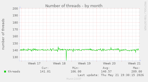 Number of threads