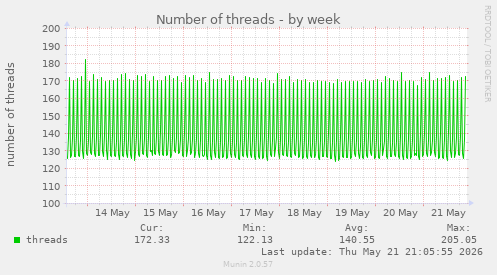 Number of threads