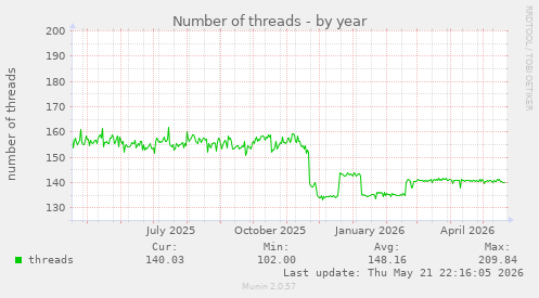 Number of threads