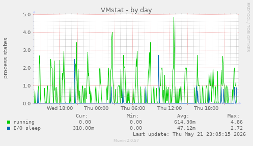 VMstat