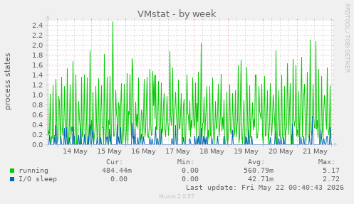 VMstat