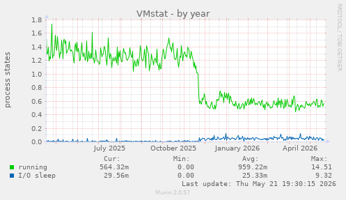 VMstat