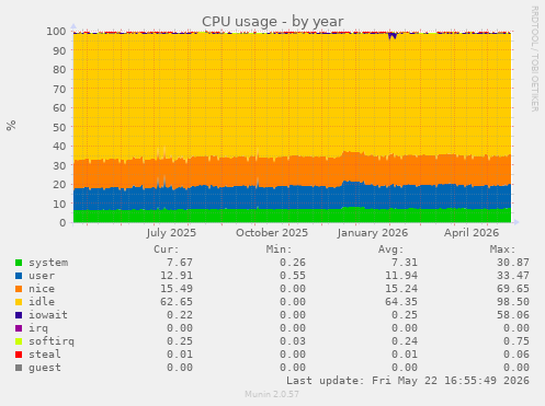 CPU usage