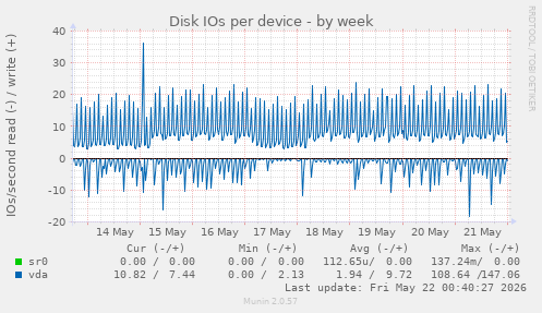 Disk IOs per device