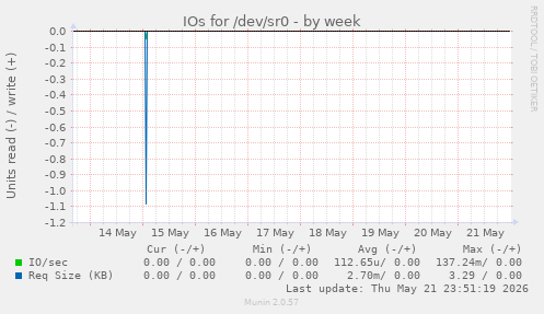 IOs for /dev/sr0