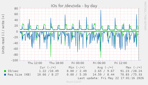 IOs for /dev/vda