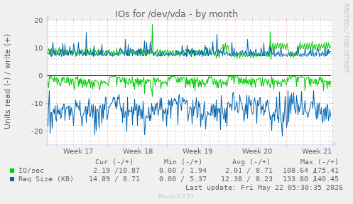 monthly graph