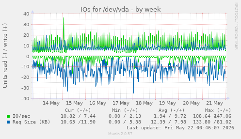 IOs for /dev/vda