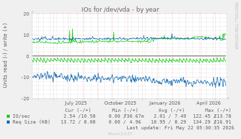 yearly graph