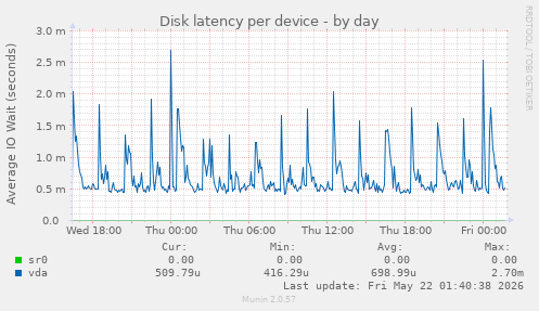 Disk latency per device