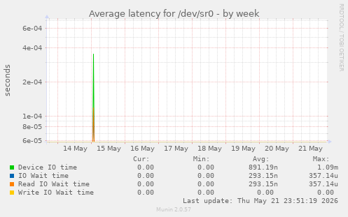 Average latency for /dev/sr0