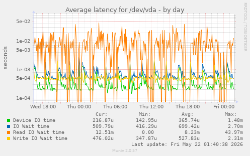 Average latency for /dev/vda
