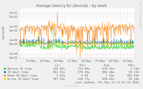 Average latency for /dev/vda