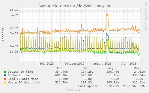 yearly graph