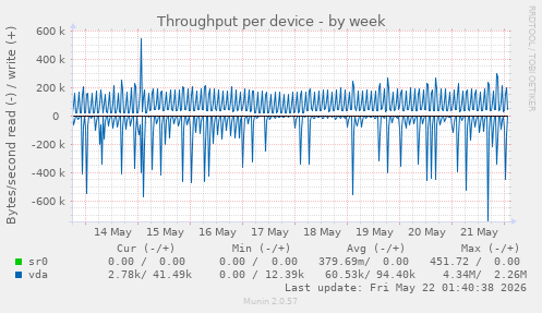 Throughput per device