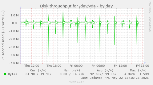 Disk throughput for /dev/vda