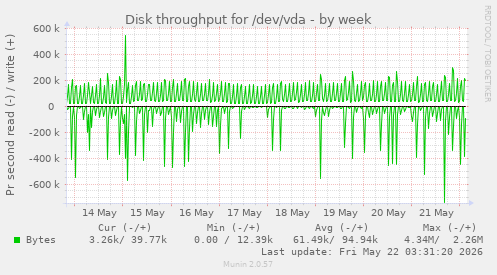 Disk throughput for /dev/vda