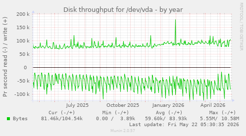 yearly graph