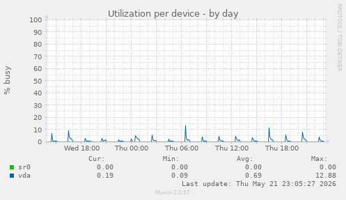 Utilization per device