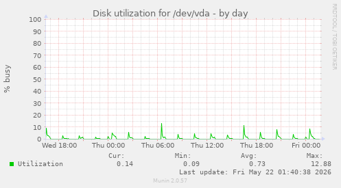 Disk utilization for /dev/vda
