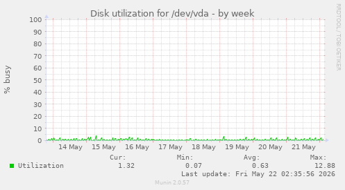 Disk utilization for /dev/vda