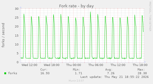 Fork rate