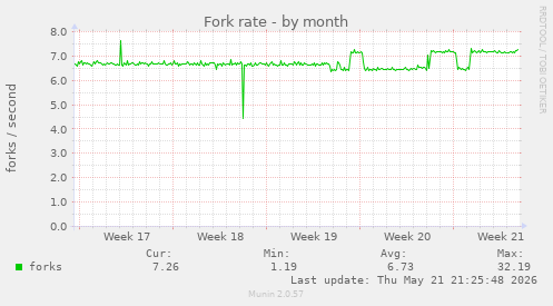 Fork rate