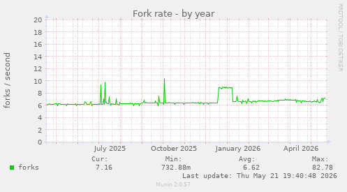 Fork rate