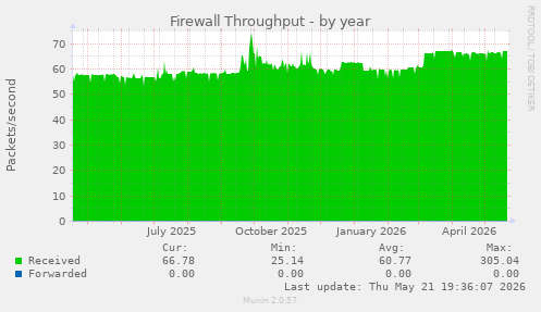 Firewall Throughput