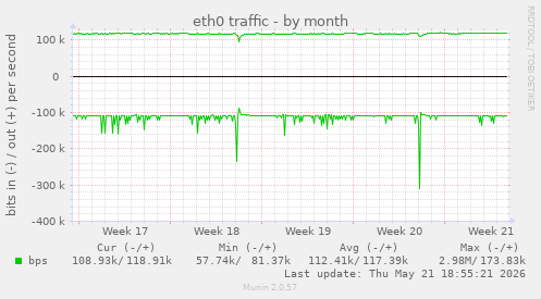eth0 traffic