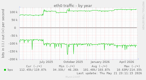 yearly graph