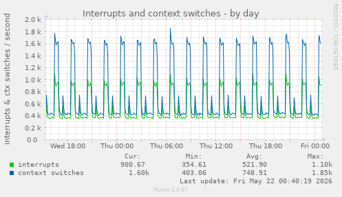 Interrupts and context switches