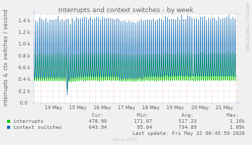 Interrupts and context switches