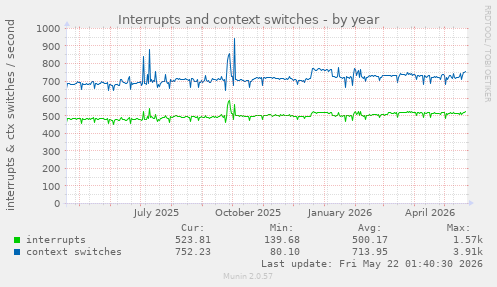 yearly graph