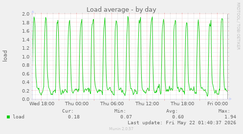 Load average