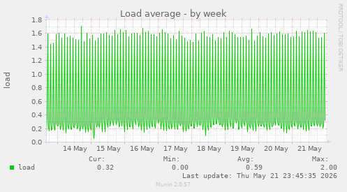 Load average