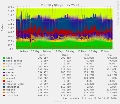 Memory usage