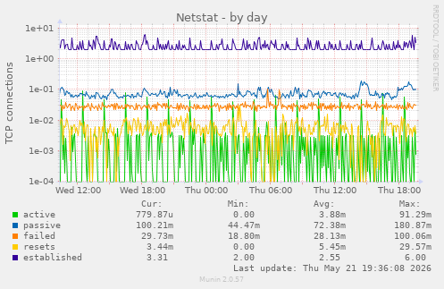 Netstat