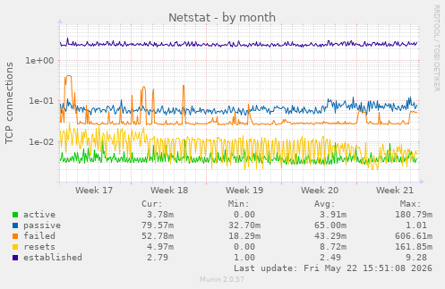 Netstat