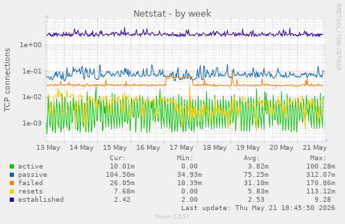 Netstat