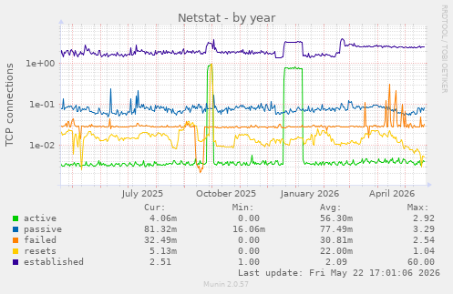 Netstat