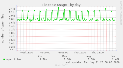 File table usage