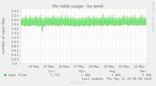 File table usage