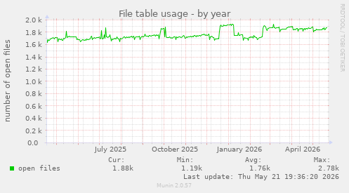 File table usage
