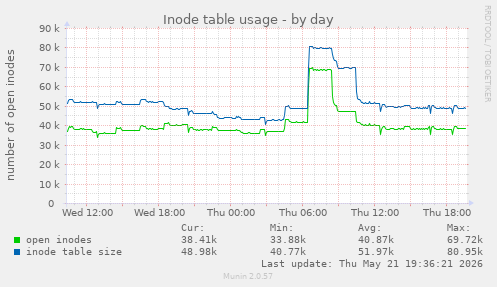 daily graph