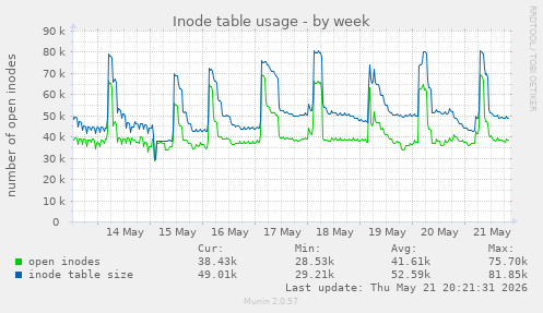 weekly graph