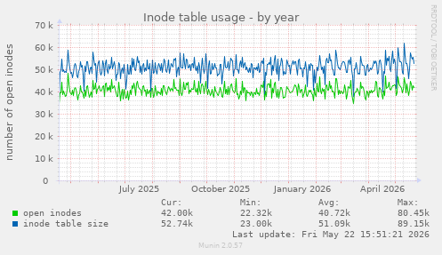 Inode table usage
