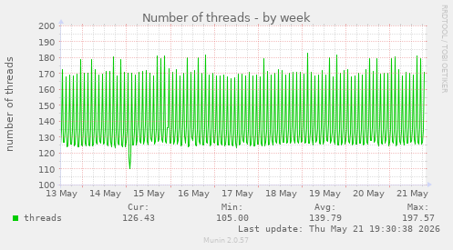 Number of threads