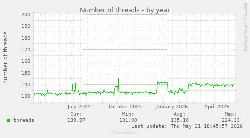 Number of threads