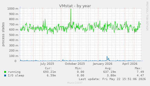 VMstat